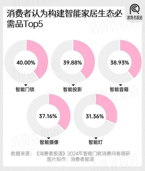 2024年智能門鎖市場洞察 年輕群體滿意度過半，小米華為嶄露頭角